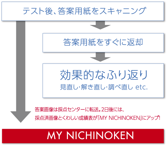 MY NICHIKEN テキスト３